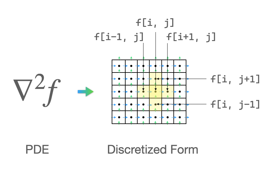 discretized form